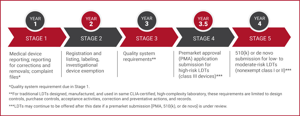 FDA Ruling Requirements Matrix