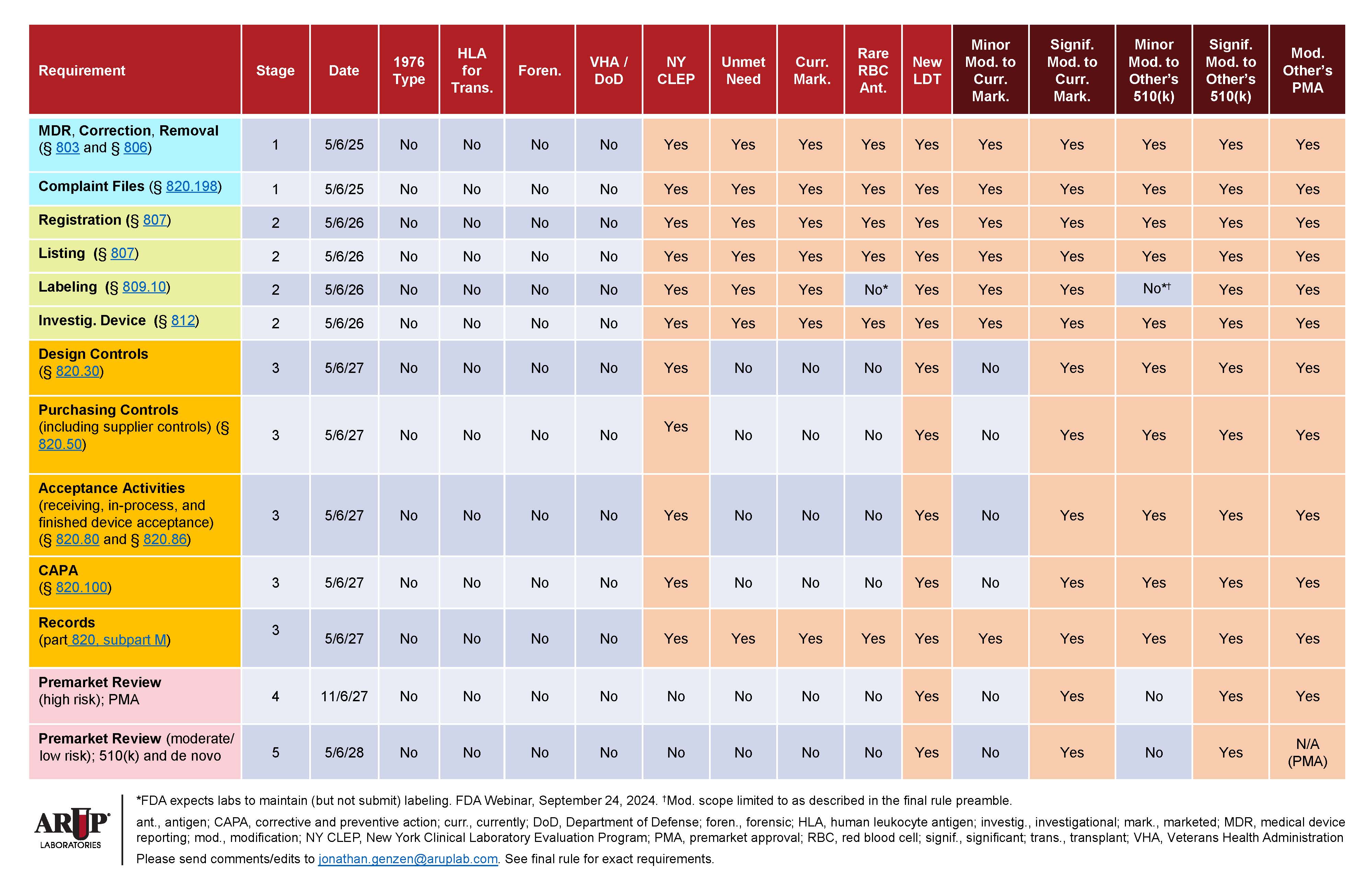 FDA Ruling Timeline Graphic